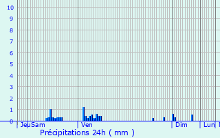 Graphique des précipitations prvues pour Loupmont