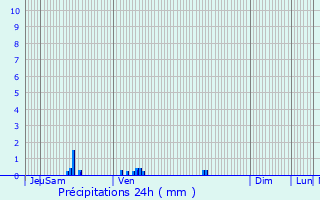 Graphique des précipitations prvues pour Neuilly