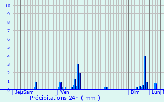 Graphique des précipitations prvues pour Saint-Loubs