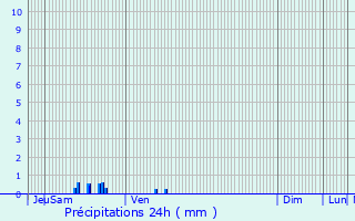 Graphique des précipitations prvues pour Sainte-Marthe