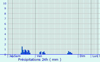 Graphique des précipitations prvues pour Haucourt-Moulaine
