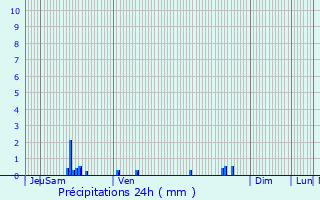 Graphique des précipitations prvues pour Dampierre-sous-Bouhy