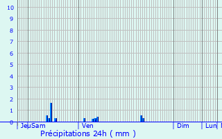 Graphique des précipitations prvues pour Chazeuil