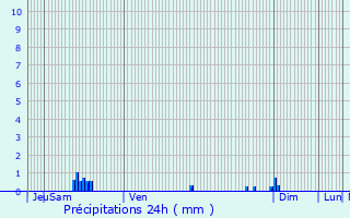 Graphique des précipitations prvues pour Theillay