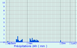 Graphique des précipitations prvues pour Villaines-en-Duesmois