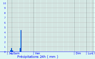 Graphique des précipitations prvues pour Saint-Avit