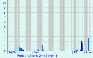 Graphique des précipitations prvues pour Pineuilh