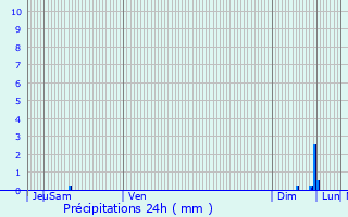 Graphique des précipitations prvues pour Pergain-Taillac
