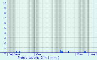 Graphique des précipitations prvues pour Pech-Luna