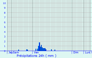 Graphique des précipitations prvues pour Lomme