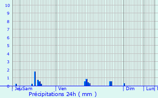 Graphique des précipitations prvues pour Neuvy-sur-Loire