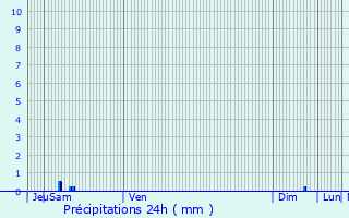 Graphique des précipitations prvues pour Gaja-et-Villedieu