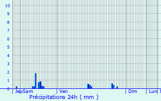 Graphique des précipitations prvues pour Annay