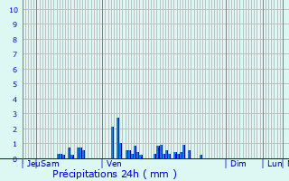 Graphique des précipitations prvues pour Saint-Omer