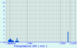 Graphique des précipitations prvues pour Fourmies