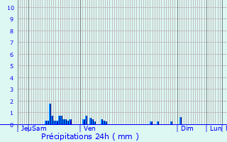 Graphique des précipitations prvues pour Baudrmont