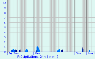 Graphique des précipitations prvues pour Saint-Georges-de-Didonne
