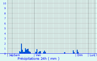 Graphique des précipitations prvues pour Saint-Aubin-sur-Aire