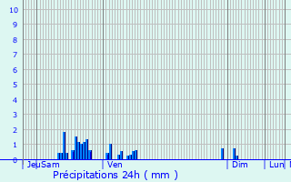 Graphique des précipitations prvues pour Villers-le-Sec