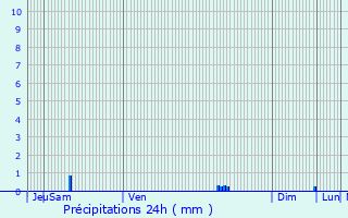 Graphique des précipitations prvues pour Genilac