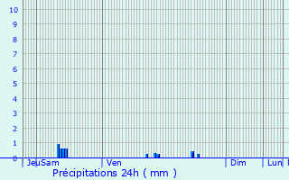 Graphique des précipitations prvues pour Saint-Rimay