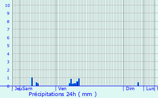 Graphique des précipitations prvues pour Montlhry