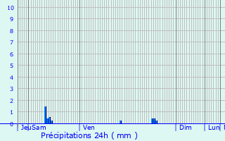 Graphique des précipitations prvues pour Autainville