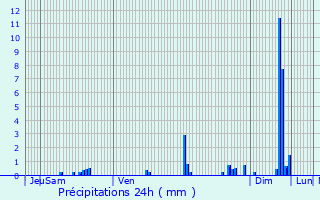 Graphique des précipitations prvues pour Amplepuis