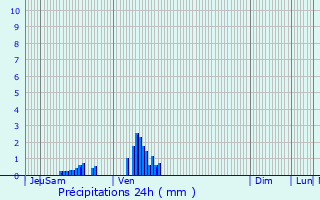 Graphique des précipitations prvues pour Avion