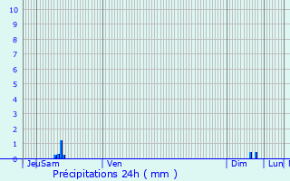 Graphique des précipitations prvues pour Brville