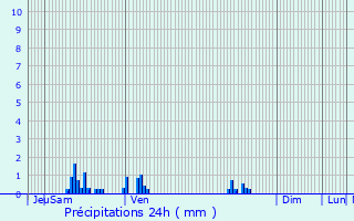 Graphique des précipitations prvues pour Clry-Petit