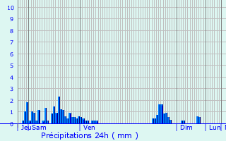 Graphique des précipitations prvues pour Bonneval