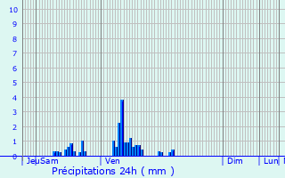 Graphique des précipitations prvues pour Beuvry