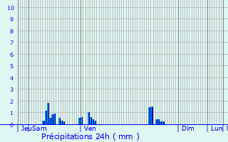 Graphique des précipitations prvues pour Bantheville