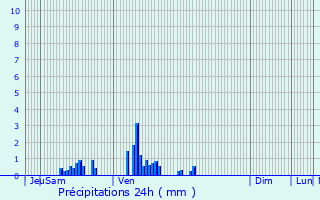 Graphique des précipitations prvues pour Barlin