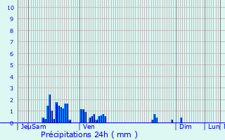 Graphique des précipitations prvues pour Haironville