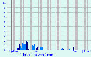 Graphique des précipitations prvues pour Montplonne