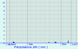 Graphique des précipitations prvues pour Ricaud