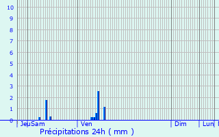 Graphique des précipitations prvues pour Bru