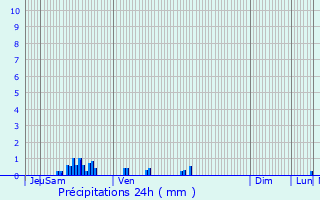 Graphique des précipitations prvues pour Cucq