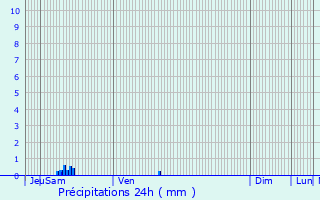 Graphique des précipitations prvues pour Villedieu-le-Chteau