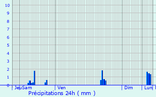 Graphique des précipitations prvues pour Xertigny