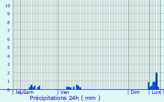Graphique des précipitations prvues pour Manternach