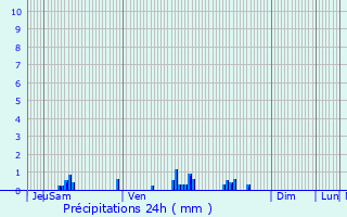 Graphique des précipitations prvues pour Igny