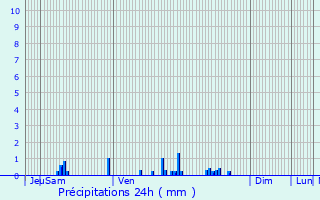 Graphique des précipitations prvues pour Draveil