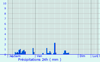 Graphique des précipitations prvues pour Sevran