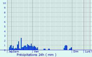 Graphique des précipitations prvues pour Montendry