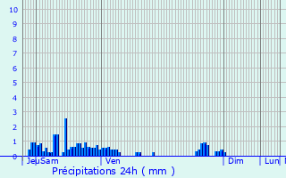 Graphique des précipitations prvues pour Villard-Lger