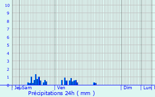 Graphique des précipitations prvues pour Croisette