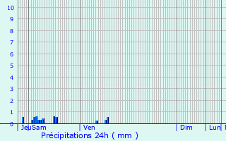 Graphique des précipitations prvues pour Laroche-Saint-Cydroine